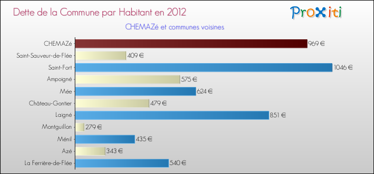 Dette par habitant de la commune en 2012 pour CHEMAZé et les communes proches Comparaison de la dette par habitant de la commune en 2012 pour CHEMAZé et les communes voisines