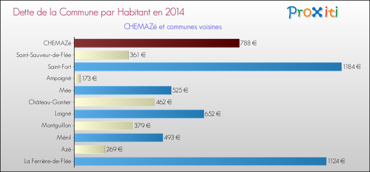 Dette par habitant de la commune en 2014 pour CHEMAZé et les communes proches Comparaison de la dette par habitant de la commune en 2014 pour CHEMAZé et les communes voisines