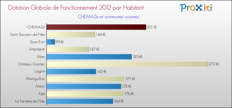 Montant des dotations globales de fonctionnement DGF par Habitant pour CHEMAZé et les communes proches Comparaison des des dotations globales de fonctionnement DGF par habitant pour CHEMAZé et les communes voisines