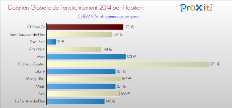 Montant des dotations globales de fonctionnement DGF par Habitant pour CHEMAZé et les communes proches en 2014. Comparaison des des dotations globales de fonctionnement DGF par habitant pour CHEMAZé et les communes voisines en 2014.
