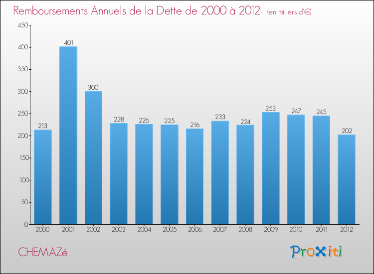 Evolution de l'annuité de la dette pour la commune de CHEMAZé de 2000 à 2012 Annuités de la dette pour CHEMAZé de 2000 à 2012