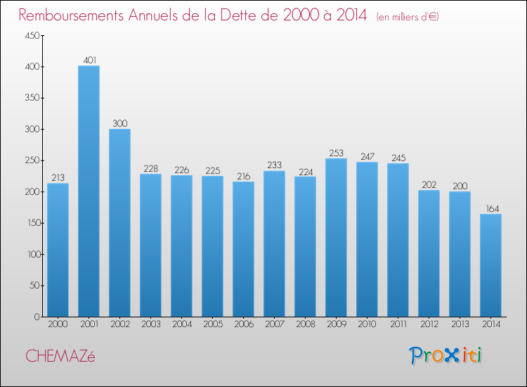 Evolution de l'annuité de la dette pour la commune de CHEMAZé de 2000 à 2014 Annuités de la dette pour CHEMAZé de 2000 à 2014