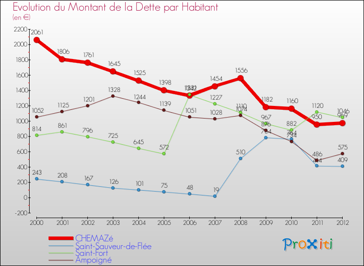 Evolution de la dette par habitant pour la commune de CHEMAZé et les communes proches de 2000 à 2012 Comparaison de la dette par habitant pour CHEMAZé et les communes voisines de 2000 à 2012