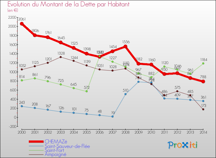 Evolution de la dette par habitant pour la commune de CHEMAZé et les communes proches de 2000 à 2014 Comparaison de la dette par habitant pour CHEMAZé et les communes voisines de 2000 à 2014