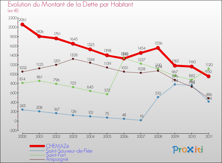 Evolution de la dette par habitant pour la commune de CHEMAZé et les communes proches Comparaison de la dette par habitant pour CHEMAZé et les communes voisines