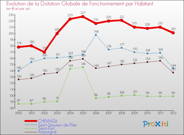 Evolution et montant de la dotation globale de fonctionnement par Habitant pour CHEMAZé et les communes proches Comparaison des dotations globales de fonctionnement par habitant pour CHEMAZé et les communes voisines