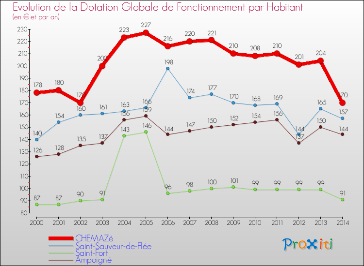 Evolution et montant de la dotation globale de fonctionnement par Habitant pour CHEMAZé et les communes proches de 2000 à 2014. Comparaison des dotations globales de fonctionnement par habitant pour CHEMAZé et les communes voisines de 2000 à 2014.