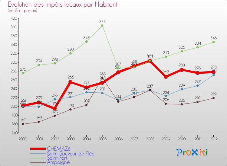 Evolution et montant des impôts locaux par Habitant pour CHEMAZé et les communes proches Comparaison des impôts locaux par habitant pour CHEMAZé et les communes voisines