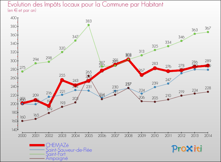 Evolution et montant des impôts locaux par Habitant pour CHEMAZé et les communes proches de 2000 à 2014 Comparaison des impôts locaux par habitant pour CHEMAZé et les communes voisines de 2000 à 2014