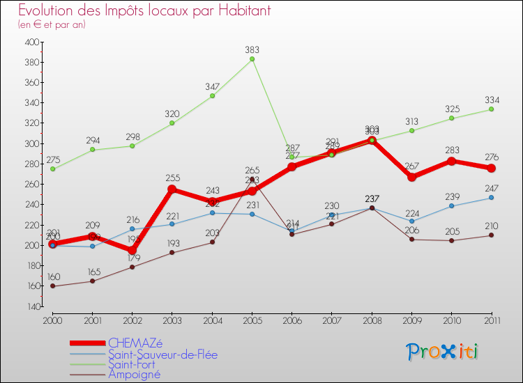 Evolution et montant des impôts locaux par Habitant pour CHEMAZé et les communes proches Comparaison des impôts locaux par habitant pour CHEMAZé et les communes voisines
