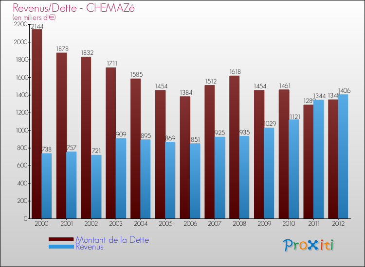 Evolution comparée de la dette et des revenus pour la commune de CHEMAZé de 2000 à 2012 Comparaison de la dette et des revenus pour CHEMAZé de 2000 à 2012