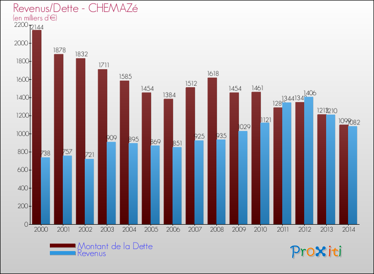 Evolution comparée de la dette et des revenus pour la commune de CHEMAZé de 2000 à 2014 Comparaison de la dette et des revenus pour CHEMAZé de 2000 à 2014