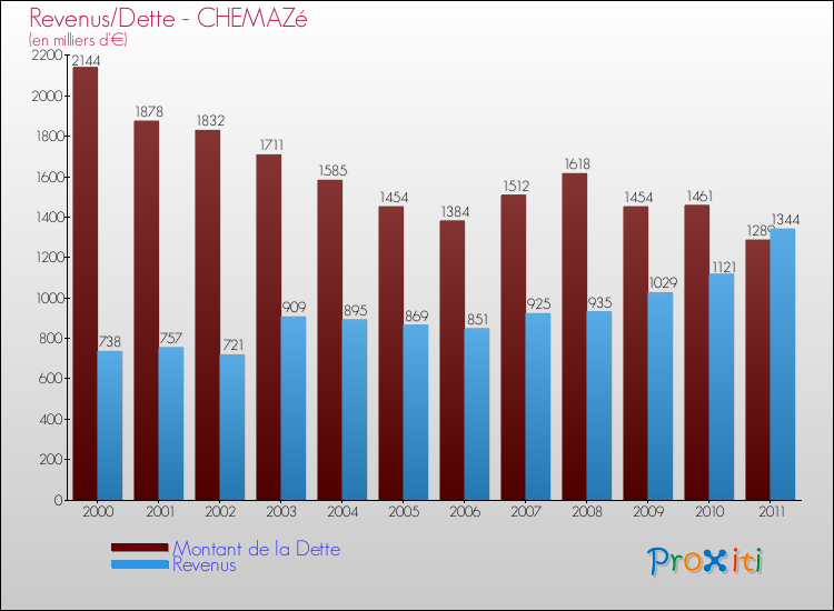 Evolution comparée de la dette et des revenus pour la commune de CHEMAZé de 2000 à 2011 Comparaison de la dette et des revenus pour CHEMAZé de 2000 à 2011