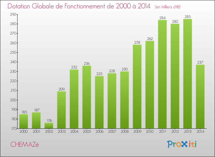 Evolution du montant de la Dotation Globale de Fonctionnement pour la commune de CHEMAZé de 2000 à 2014 Evolution du montant de la Dotation Globale de Fonctionnement pour CHEMAZé de 2000 à 2014