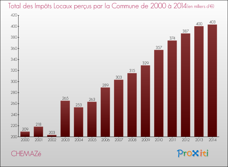 Evolution des Impôts Locaux pour la commune de CHEMAZé de 2000 à 2014 Evolution des Impôts Locaux pour CHEMAZé de 2000 à 2014