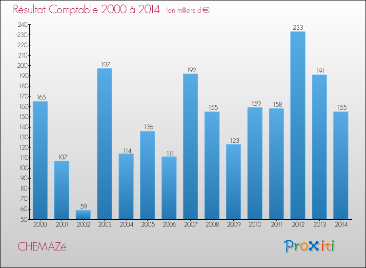 Evolution du résultat comptable pour la commune de CHEMAZé de 2000 à 2014 Evolution du résultat comptable pour CHEMAZé de 2000 à 2014