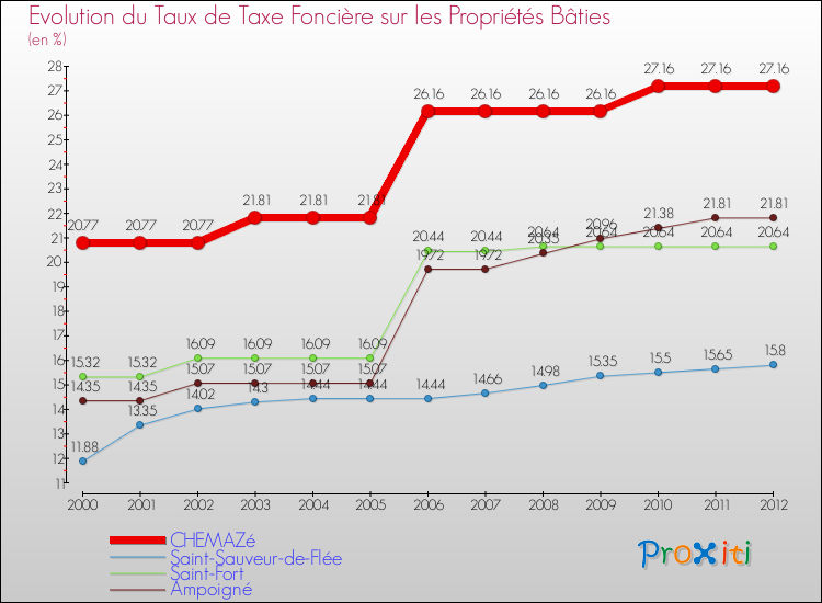 Evolution du taux de la taxe foncière sur le bati pour CHEMAZé et les communes proches de 2000 à 2012 Comparaison des taux de taxe foncière sur le bati pour CHEMAZé et les communes voisines de 2000 à 2012