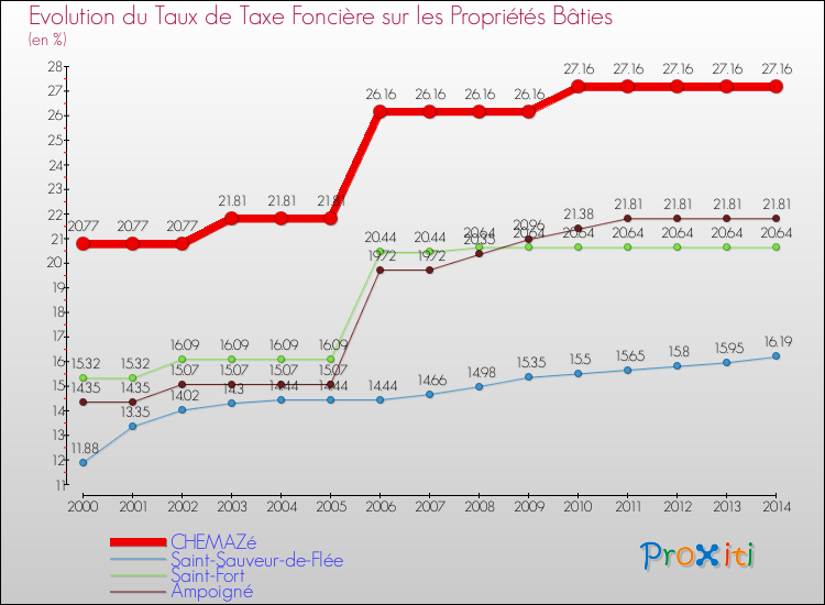 Evolution du taux de la taxe foncière sur le bati pour CHEMAZé et les communes proches de 2000 à 2014 Comparaison des taux de taxe foncière sur le bati pour CHEMAZé et les communes voisines de 2000 à 2014