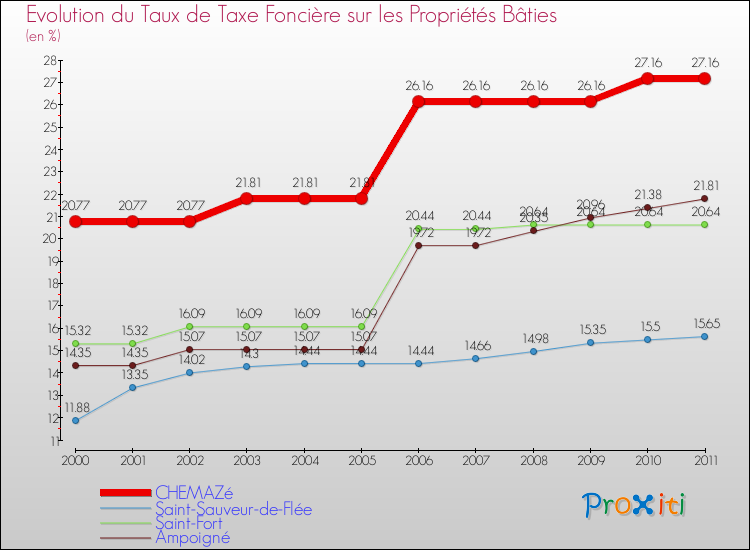 Evolution du taux de la taxe foncière sur le bati pour CHEMAZé et les communes proches Comparaison des taux de taxe foncière sur le bati pour CHEMAZé et les communes voisines