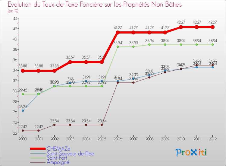 Evolution du taux de la taxe foncière sur les immeubles et terrains non batis pour CHEMAZé et les communes proches de 2000 à 2012 Comparaison des taux de la taxe foncière sur les immeubles et terrains non batis pour CHEMAZé et les communes voisines de 2000 à 2012