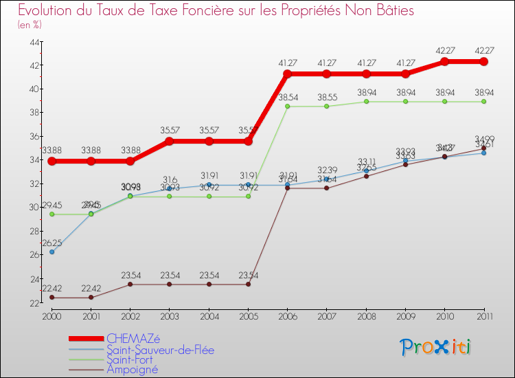 Evolution du taux de la taxe foncière sur les immeubles et terrains non batis pour CHEMAZé et les communes proches Comparaison des taux de la taxe foncière sur les immeubles et terrains non batis pour CHEMAZé et les communes voisines