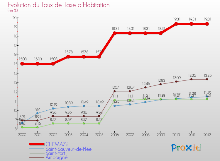 Evolution du taux de la taxe d'habitation pour CHEMAZé et les communes proches Comparaison des taux de la taxe d'habitation pour CHEMAZé et les communes voisines