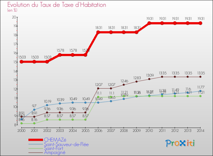 Evolution du taux de la taxe d'habitation pour CHEMAZé et les communes proches de 2000 à 2014 Comparaison des taux de la taxe d'habitation pour CHEMAZé et les communes voisines de 2000 à 2014