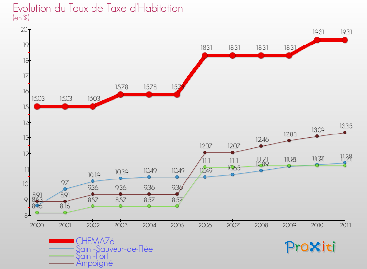Evolution du taux de la taxe d'habitation pour CHEMAZé et les communes proches Comparaison des taux de la taxe d'habitation pour CHEMAZé et les communes voisines