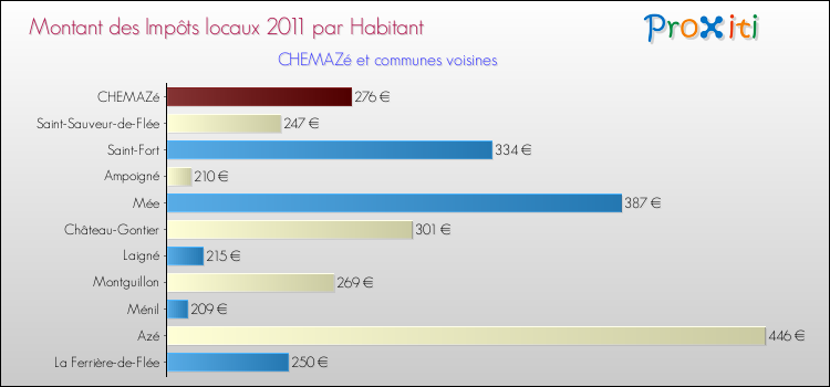 Montant des impôts locaux par Habitant pour CHEMAZé et les communes proches Comparaison des impôts locaux par habitant pour CHEMAZé et les communes voisines