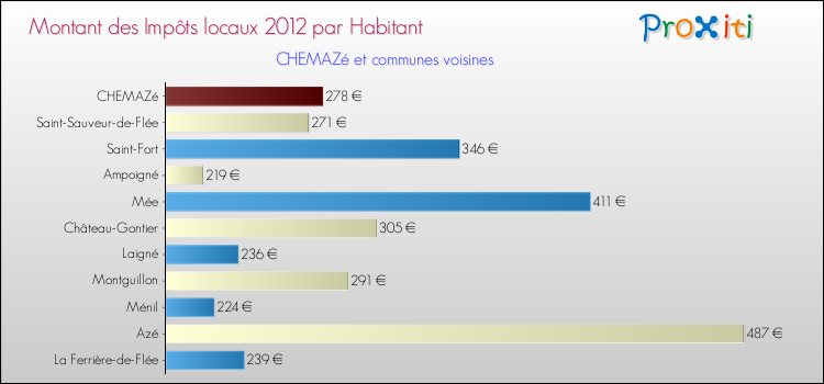 Montant des impôts locaux par Habitant pour CHEMAZé et les communes proches Comparaison des impôts locaux par habitant pour CHEMAZé et les communes voisines