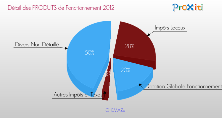 Décomposition du Budget de Fonctionnement 2012 de la commune de CHEMAZé Budget de Fonctionnement 2012 pour la commune de CHEMAZé