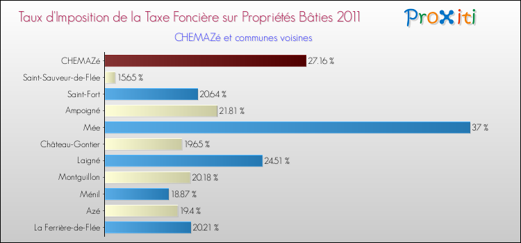 Taux d'imposition de la taxe foncière sur le bati 2011 pour CHEMAZé et les communes proches Comparaison des taux d'imposition de la taxe foncière sur le bati 2011 pour CHEMAZé et les communes voisines