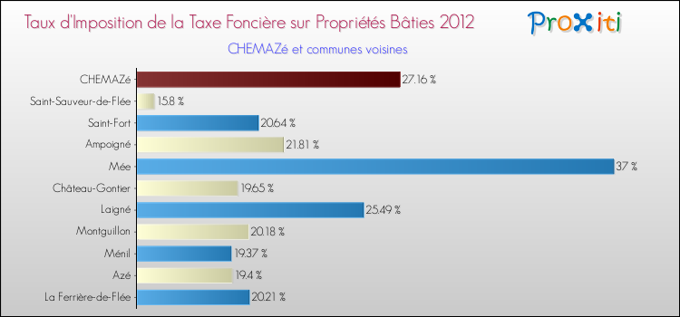 Taux d'imposition de la taxe foncière sur le bati 2012 pour CHEMAZé et les communes proches Comparaison des taux d'imposition de la taxe foncière sur le bati 2012 pour CHEMAZé et les communes voisines