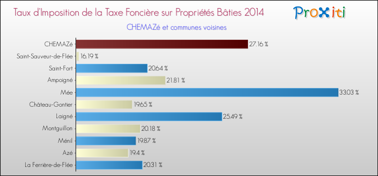 Taux d'imposition de la taxe foncière sur le bati 2014 pour CHEMAZé et les communes proches Comparaison des taux d'imposition de la taxe foncière sur le bati 2014 pour CHEMAZé et les communes voisines