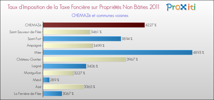 Taux d'imposition de la taxe foncière sur les immeubles et terrains non batis 2011 pour CHEMAZé et les communes proches Comparaison des taux d'imposition de la taxe foncière sur les immeubles et terrains non batis 2011 pour CHEMAZé et les communes voisines