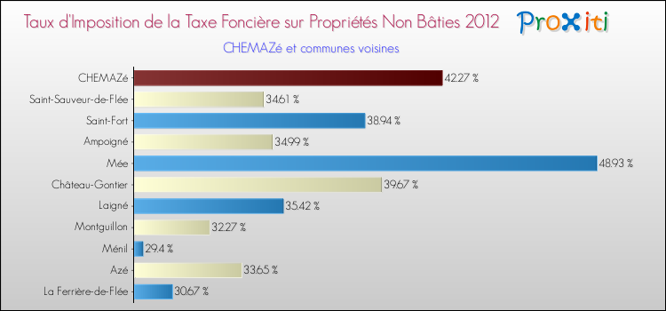 Taux d'imposition de la taxe foncière sur les immeubles et terrains non batis 2012 pour CHEMAZé et les communes proches Comparaison des taux d'imposition de la taxe foncière sur les immeubles et terrains non batis 2012 pour CHEMAZé et les communes voisines
