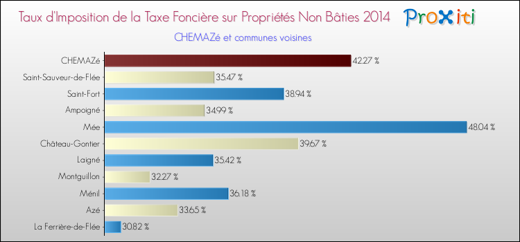 Taux d'imposition de la taxe foncière sur les immeubles et terrains non batis 2014 pour CHEMAZé et les communes proches Comparaison des taux d'imposition de la taxe foncière sur les immeubles et terrains non batis 2014 pour CHEMAZé et les communes voisines