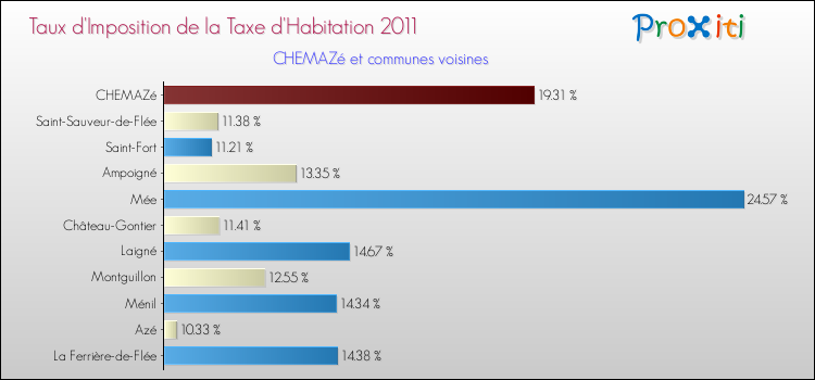 Taux d'imposition de la taxe d'habitation 2011 pour CHEMAZé et les communes proches Comparaison des taux d'imposition de la taxe d'habitation 2011 pour CHEMAZé et les communes voisines