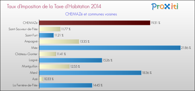 Taux d'imposition de la taxe d'habitation 2014 pour CHEMAZé et les communes proches Comparaison des taux d'imposition de la taxe d'habitation 2014 pour CHEMAZé et les communes voisines