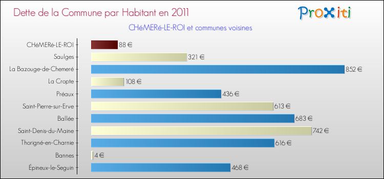 Dette par habitant de la commune en 2011 pour CHéMERé-LE-ROI et les communes proches Comparaison de la dette par habitant de la commune en 2011 pour CHéMERé-LE-ROI et les communes voisines