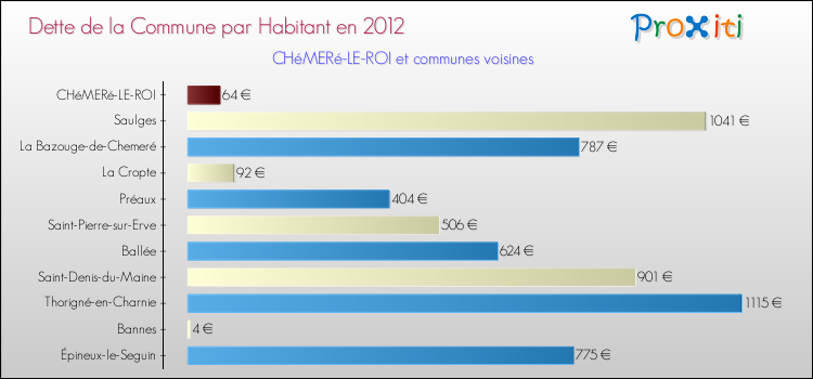 Dette par habitant de la commune en 2012 pour CHéMERé-LE-ROI et les communes proches Comparaison de la dette par habitant de la commune en 2012 pour CHéMERé-LE-ROI et les communes voisines