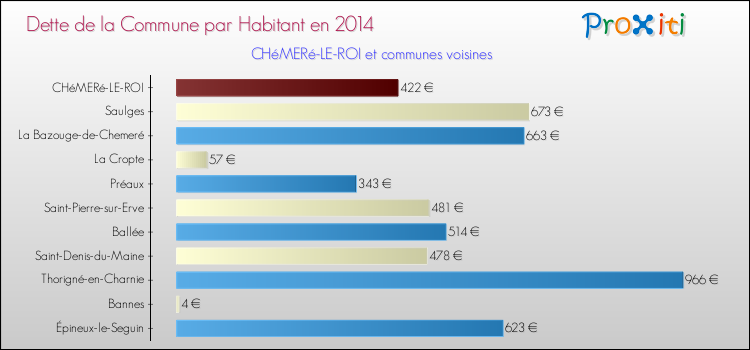 Dette par habitant de la commune en 2014 pour CHéMERé-LE-ROI et les communes proches Comparaison de la dette par habitant de la commune en 2014 pour CHéMERé-LE-ROI et les communes voisines