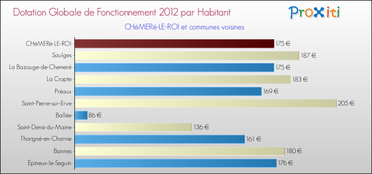 Montant des dotations globales de fonctionnement DGF par Habitant pour CHéMERé-LE-ROI et les communes proches Comparaison des des dotations globales de fonctionnement DGF par habitant pour CHéMERé-LE-ROI et les communes voisines