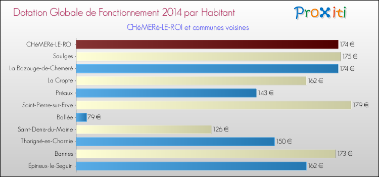 Montant des dotations globales de fonctionnement DGF par Habitant pour CHéMERé-LE-ROI et les communes proches en 2014. Comparaison des des dotations globales de fonctionnement DGF par habitant pour CHéMERé-LE-ROI et les communes voisines en 2014.
