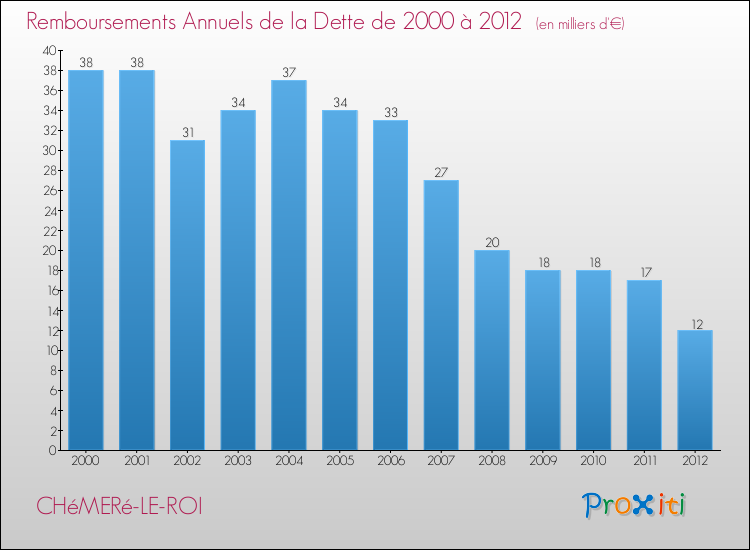 Evolution de l'annuité de la dette pour la commune de CHéMERé-LE-ROI de 2000 à 2012 Annuités de la dette pour CHéMERé-LE-ROI de 2000 à 2012