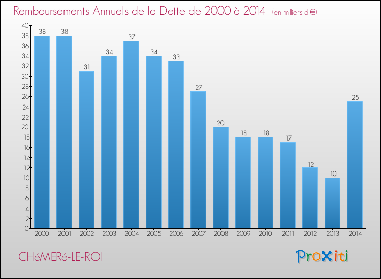 Evolution de l'annuité de la dette pour la commune de CHéMERé-LE-ROI de 2000 à 2014 Annuités de la dette pour CHéMERé-LE-ROI de 2000 à 2014