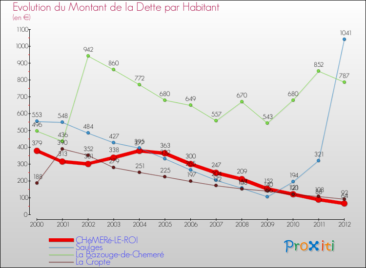 Evolution de la dette par habitant pour la commune de CHéMERé-LE-ROI et les communes proches de 2000 à 2012 Comparaison de la dette par habitant pour CHéMERé-LE-ROI et les communes voisines de 2000 à 2012