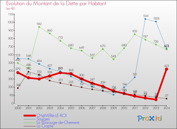Evolution de la dette par habitant pour la commune de CHéMERé-LE-ROI et les communes proches de 2000 à 2014 Comparaison de la dette par habitant pour CHéMERé-LE-ROI et les communes voisines de 2000 à 2014