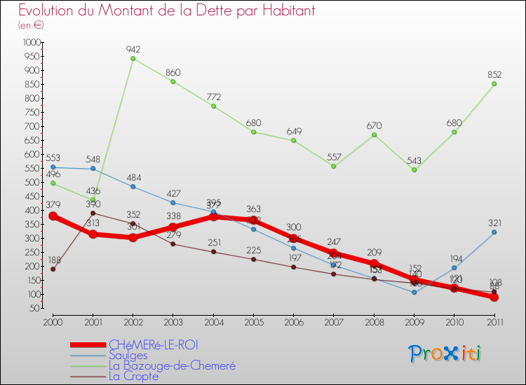 Evolution de la dette par habitant pour la commune de CHéMERé-LE-ROI et les communes proches Comparaison de la dette par habitant pour CHéMERé-LE-ROI et les communes voisines