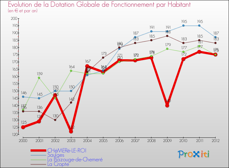 Evolution et montant de la dotation globale de fonctionnement par Habitant pour CHéMERé-LE-ROI et les communes proches Comparaison des dotations globales de fonctionnement par habitant pour CHéMERé-LE-ROI et les communes voisines